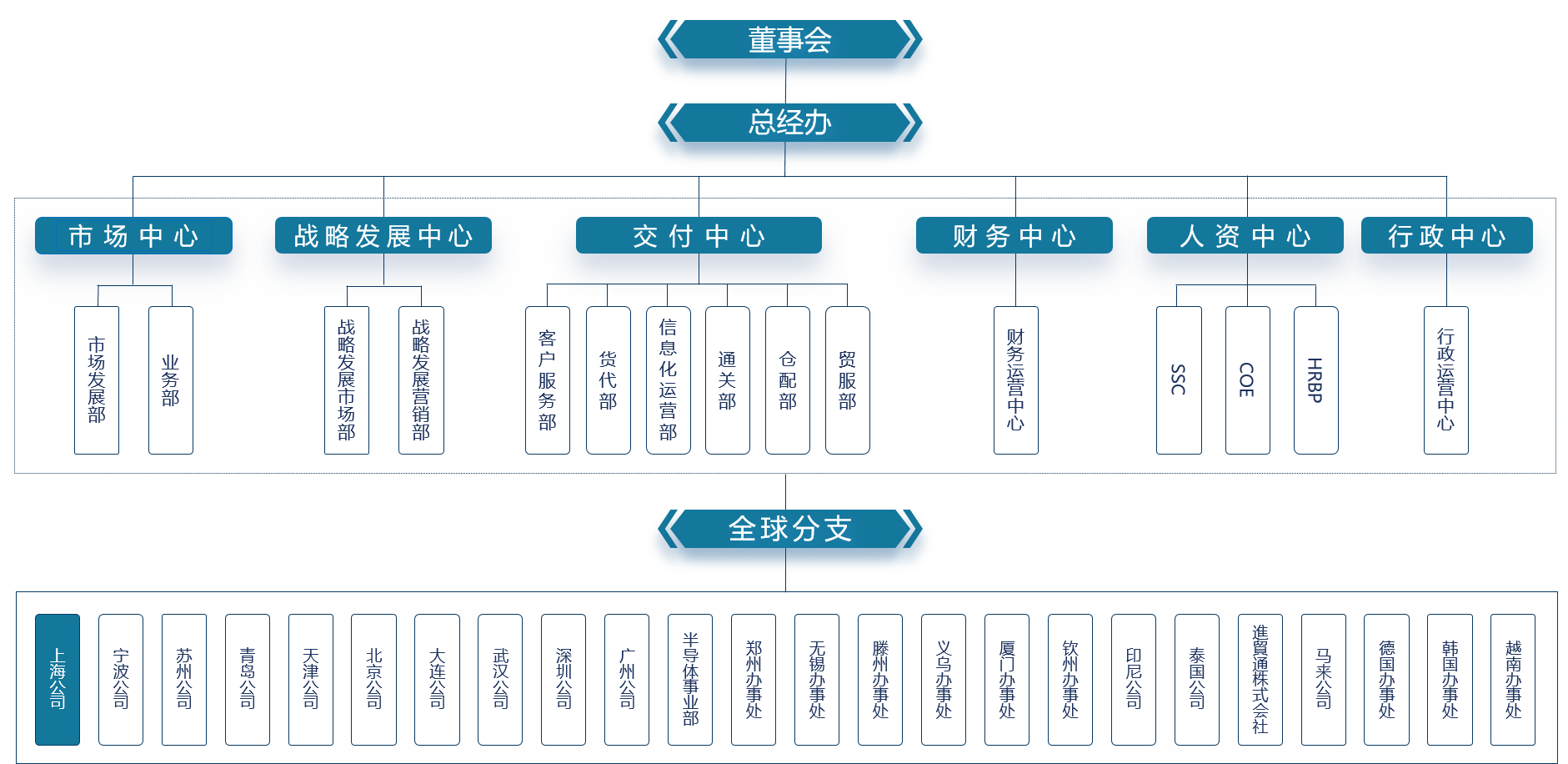 进贸通组织架构