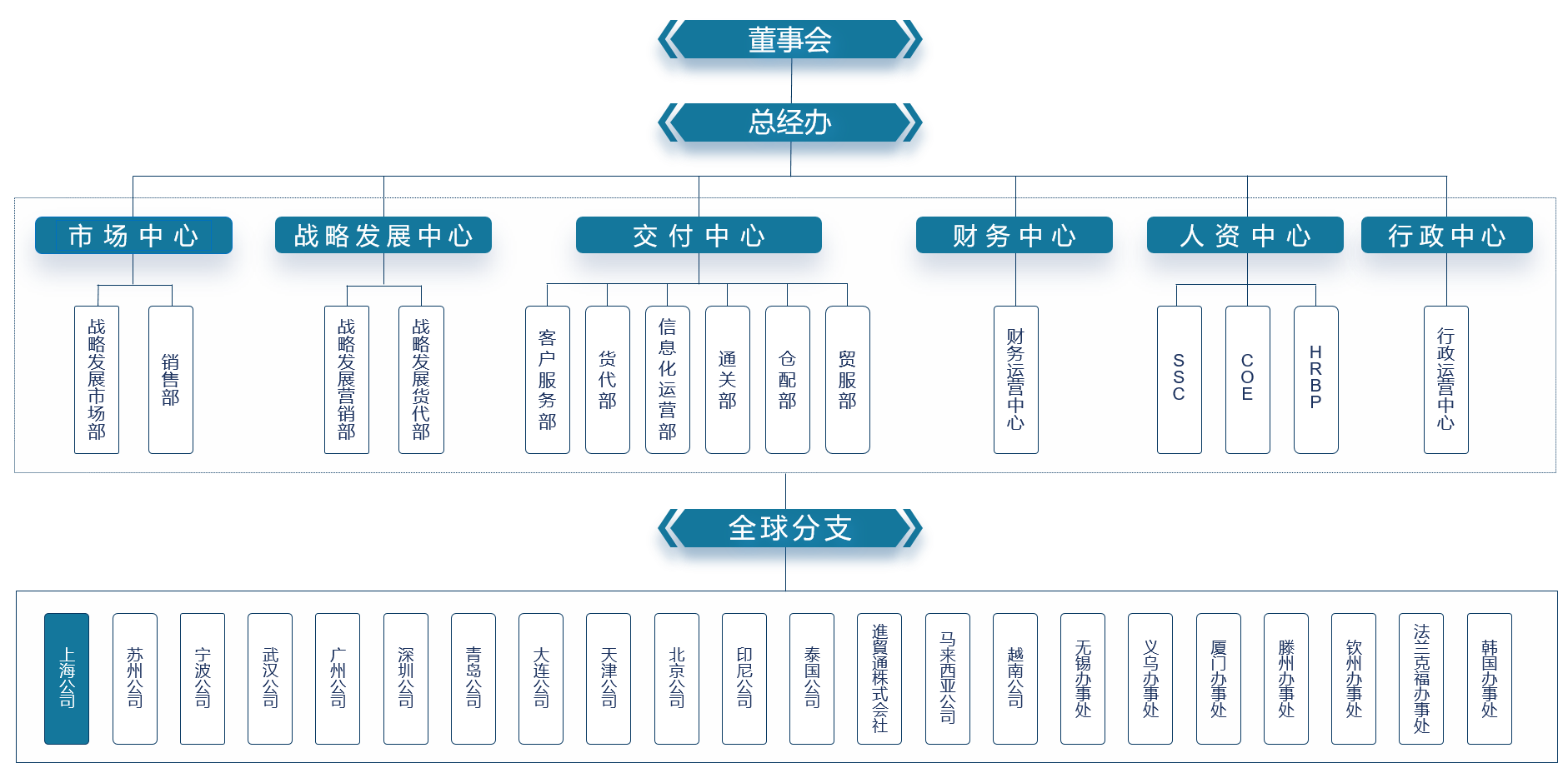 组织架构
